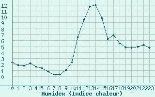 Courbe de l'humidex pour Ploeren (56)