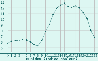 Courbe de l'humidex pour Triel-sur-Seine (78)