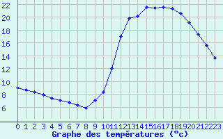 Courbe de tempratures pour Millau (12)