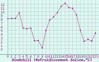 Courbe du refroidissement olien pour Tarbes (65)
