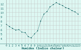 Courbe de l'humidex pour Paris Saint-Germain-des-Prs (75)