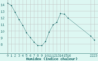 Courbe de l'humidex pour Saint-Germain-le-Guillaume (53)