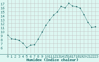 Courbe de l'humidex pour Montpellier (34)