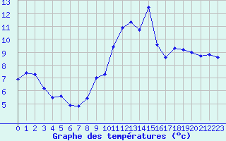 Courbe de tempratures pour Lans-en-Vercors - Les Allires (38)