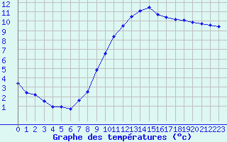 Courbe de tempratures pour Saint-Philbert-sur-Risle (27)