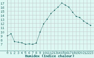 Courbe de l'humidex pour Carpentras (84)