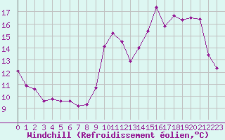 Courbe du refroidissement olien pour Chlons-en-Champagne (51)