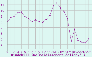 Courbe du refroidissement olien pour Millau (12)