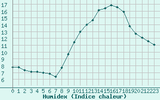 Courbe de l'humidex pour Lemberg (57)