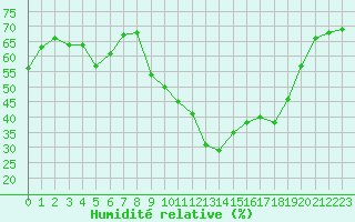 Courbe de l'humidit relative pour Six-Fours (83)