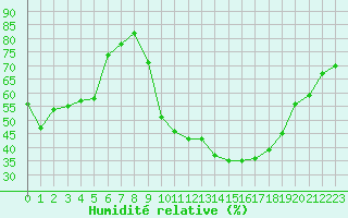 Courbe de l'humidit relative pour Saint-Auban (04)