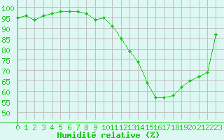 Courbe de l'humidit relative pour Blois (41)