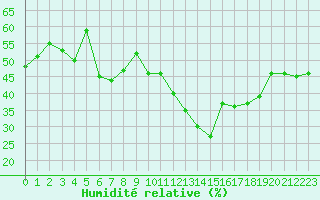Courbe de l'humidit relative pour Porquerolles (83)