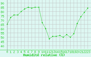 Courbe de l'humidit relative pour Cognac (16)