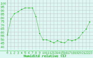 Courbe de l'humidit relative pour Charleville-Mzires (08)