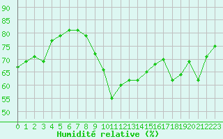 Courbe de l'humidit relative pour Cap Corse (2B)