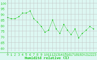 Courbe de l'humidit relative pour Saint-Martin-du-Bec (76)