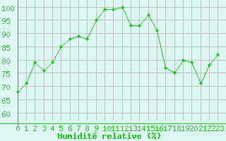 Courbe de l'humidit relative pour Laval (53)