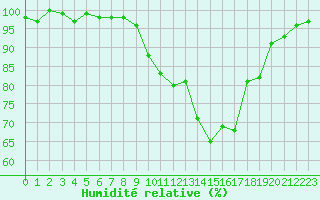 Courbe de l'humidit relative pour Dounoux (88)