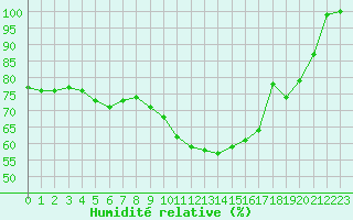 Courbe de l'humidit relative pour Brive-Souillac (19)