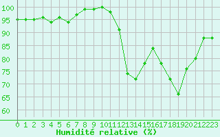 Courbe de l'humidit relative pour Potes / Torre del Infantado (Esp)