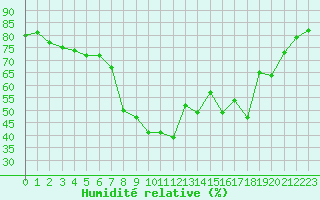 Courbe de l'humidit relative pour Calvi (2B)