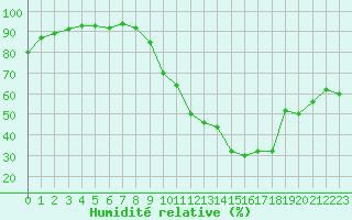 Courbe de l'humidit relative pour Metz-Nancy-Lorraine (57)