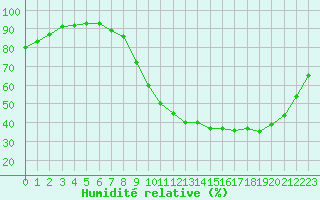 Courbe de l'humidit relative pour Metz (57)