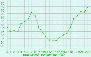 Courbe de l'humidit relative pour Saint-Auban (04)