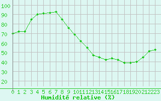 Courbe de l'humidit relative pour Toulouse-Blagnac (31)