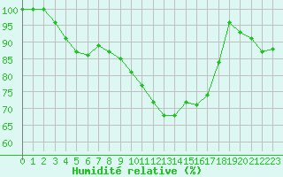 Courbe de l'humidit relative pour Rodez (12)
