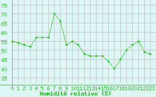 Courbe de l'humidit relative pour Cavalaire-sur-Mer (83)