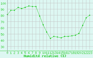 Courbe de l'humidit relative pour Recoubeau (26)