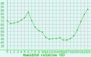 Courbe de l'humidit relative pour Xonrupt-Longemer (88)