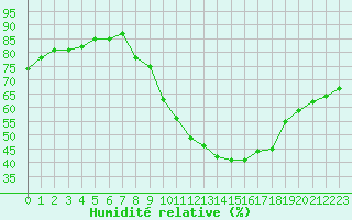 Courbe de l'humidit relative pour Les Pennes-Mirabeau (13)