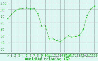 Courbe de l'humidit relative pour Belfort-Dorans (90)