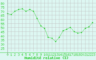 Courbe de l'humidit relative pour Le Luc (83)