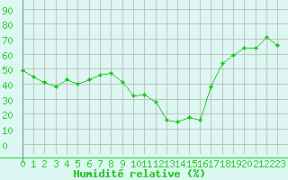 Courbe de l'humidit relative pour Formigures (66)