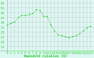 Courbe de l'humidit relative pour Ciudad Real (Esp)