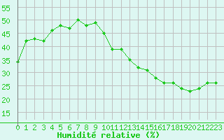 Courbe de l'humidit relative pour Jan (Esp)