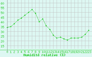 Courbe de l'humidit relative pour Carrion de Calatrava (Esp)