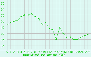Courbe de l'humidit relative pour Arles (13)