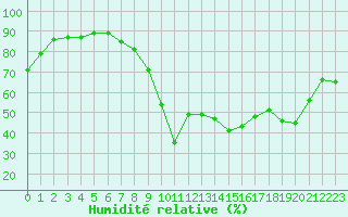 Courbe de l'humidit relative pour Le Puy - Loudes (43)