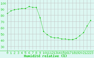 Courbe de l'humidit relative pour Sain-Bel (69)