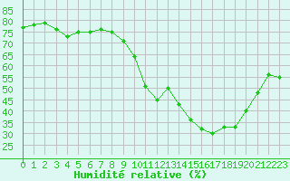 Courbe de l'humidit relative pour Anglars St-Flix(12)