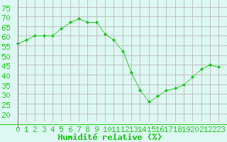 Courbe de l'humidit relative pour Capelle aan den Ijssel (NL)