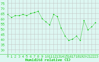 Courbe de l'humidit relative pour La Rochelle - Le Bout Blanc (17)