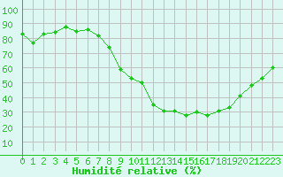 Courbe de l'humidit relative pour Embrun (05)