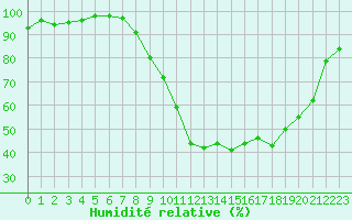 Courbe de l'humidit relative pour Vichy (03)