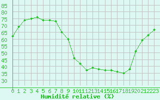 Courbe de l'humidit relative pour Les Pennes-Mirabeau (13)